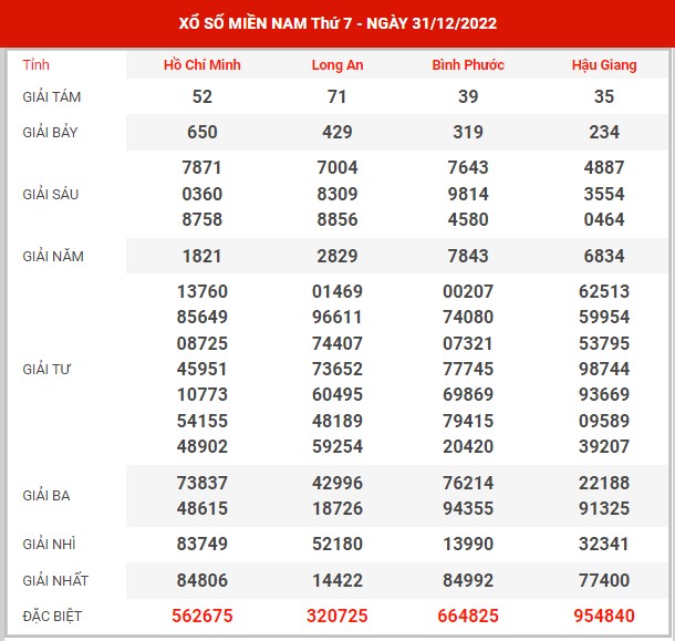 Thống kê XSMN ngày 7/1/2023 thứ 7 hôm nay