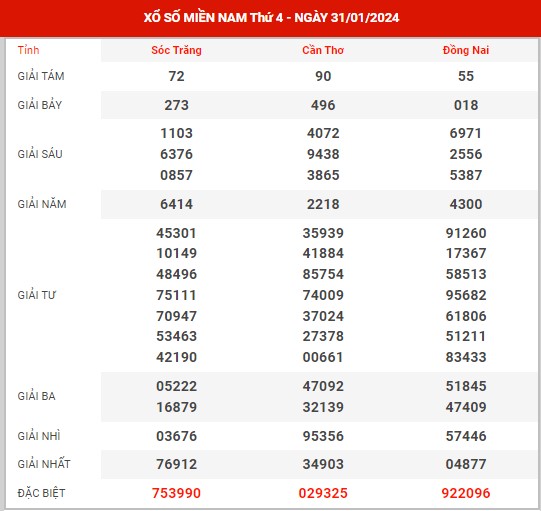 Thống kê XSMN ngày 7/2/2024 thứ 4 hôm nay