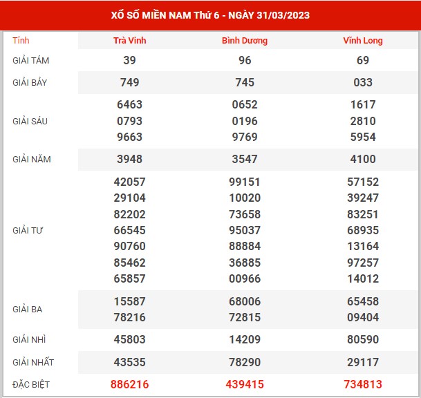Thống kê XSMN ngày 7/4/2023 thứ 6 hôm nay
