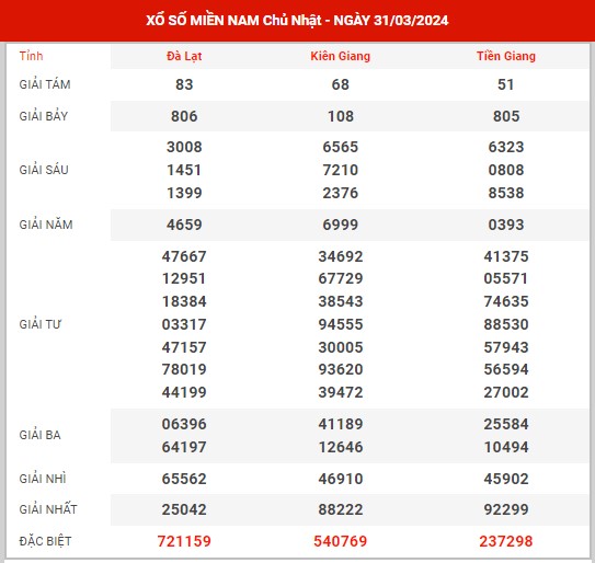Thống kê XSMN ngày 7/4/2024 chủ nhật hôm nay
