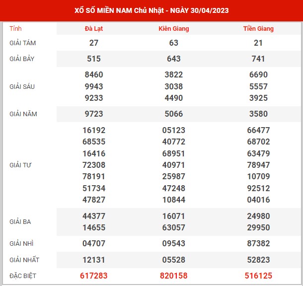 Thống kê XSMN ngày 7/5/2023 chủ nhật hôm nay