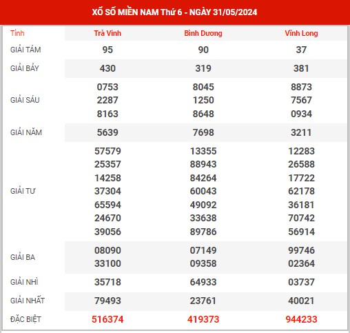 Thống kê XSMN ngày 7/6/2024 thứ 6 hôm nay