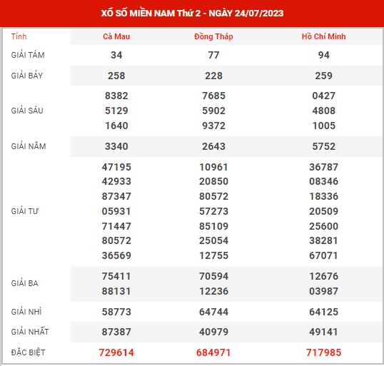 Thống kê XSMN ngày 7/8/2023 thứ 2 hôm nay