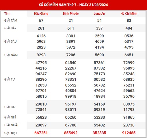 Thống kê XSMN ngày 7/9/2024 thứ 7 hôm nay