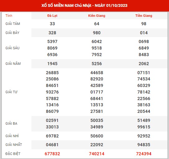 Thống kê XSMN ngày 8/10/2023 chủ nhật hôm nay