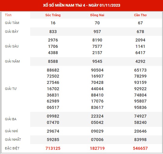 Thống kê XSMN ngày 8/11/2023 thứ 4 hôm nay