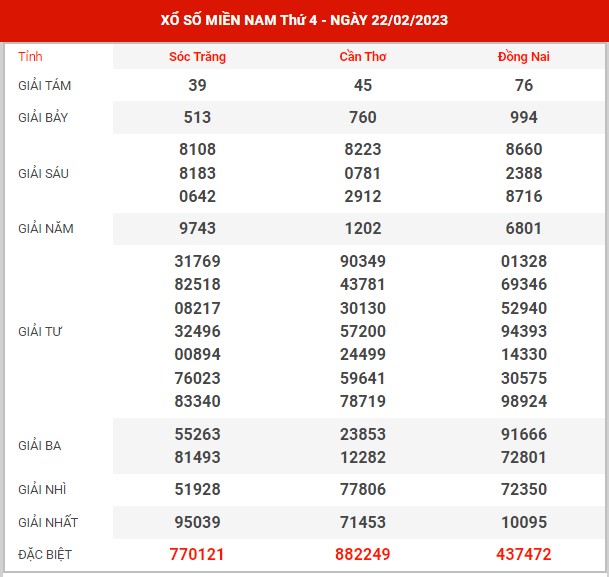 Thống kê XSMN ngày 8/3/2023 thứ 4 hôm nay