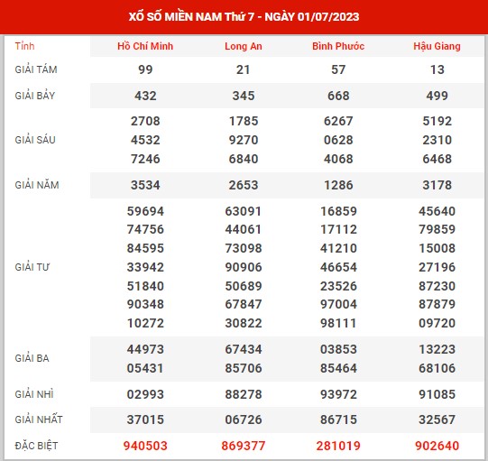 Thống kê XSMN ngày 8/7/2023 thứ 7 hôm nay
