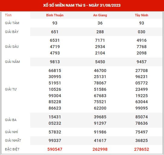 Thống kê XSMN ngày 8/9/2023 thứ 6 hôm nay