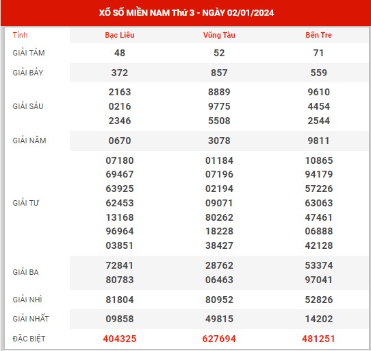 Thống kê XSMN ngày 9/1/2024 thứ 3 hôm nay