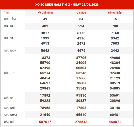 Thống kê XSMN ngày 9/10/2023 thứ 2 hôm nay