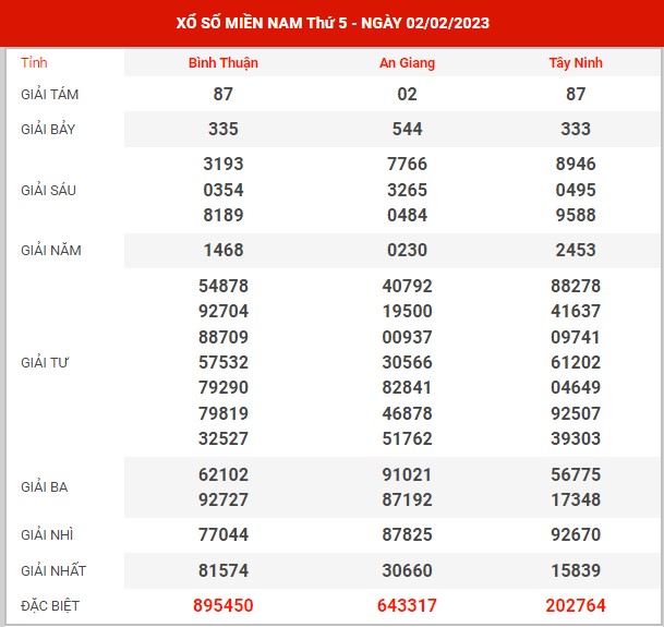 Thống kê XSMN ngày 9/2/2023 thứ 5 hôm nay