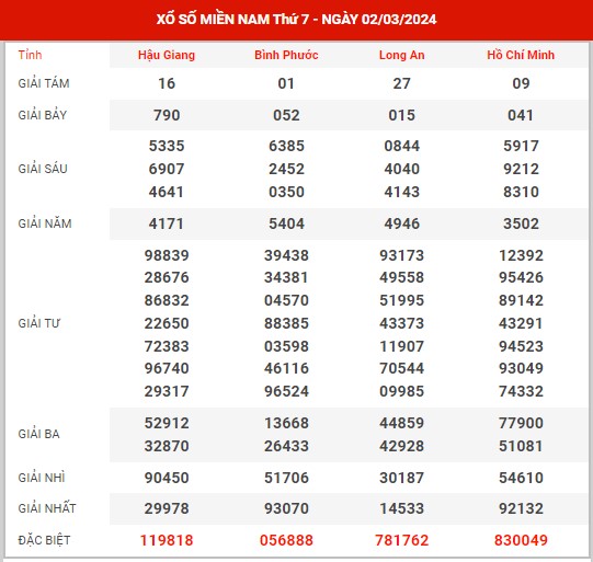 Thống kê XSMN ngày 9/3/2024 thứ 7 hôm nay