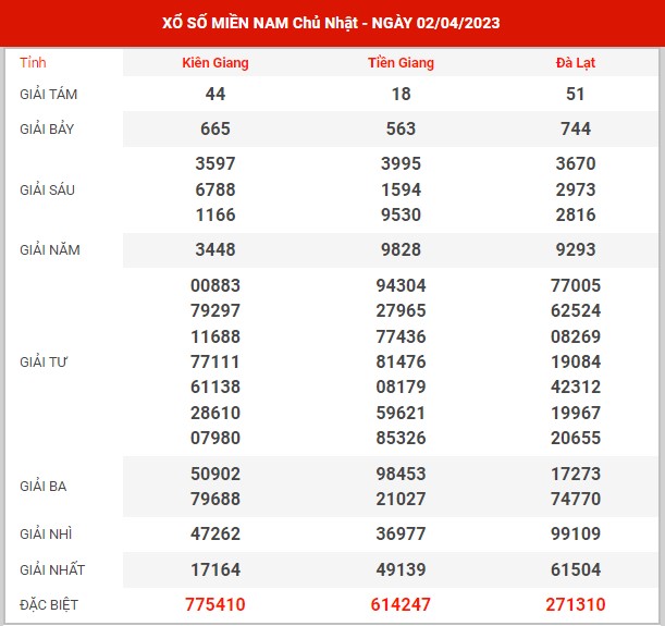 Thống kê XSMN ngày 9/4/2023 chủ nhật hôm nay
