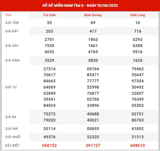 Thống kê XSMN ngày 9/6/2023 thứ 6 hôm nay