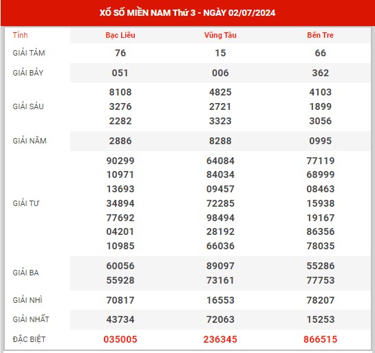 Thống kê XSMN ngày 9/7/2024 thứ 3 hôm nay