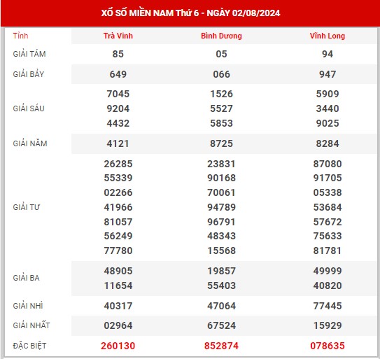 Thống kê XSMN ngày 9/8/2024 thứ 6 hôm nay