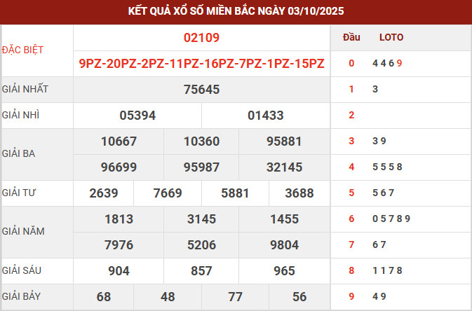 Kết quả xổ số miền bắc