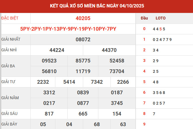 Kết quả xổ số miền bắc