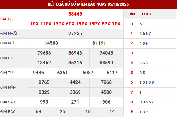 Kết quả xổ số miền bắc
