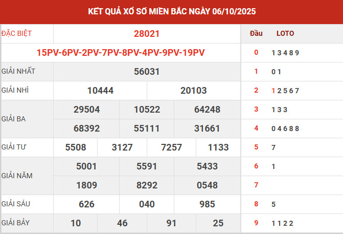 Kết quả xổ số miền bắc