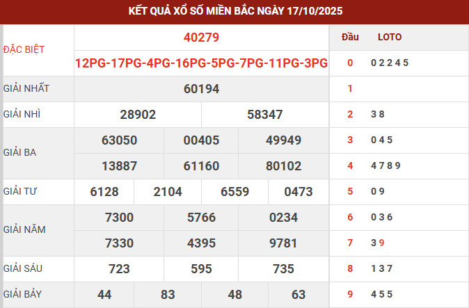 Kết quả xổ số miền bắc