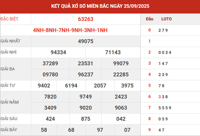 Kết quả xổ số miền bắc