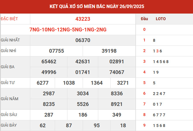 Kết quả xổ số miền bắc