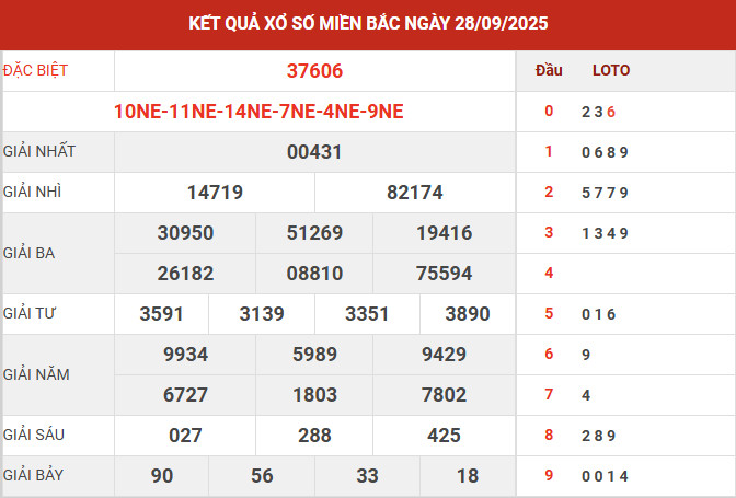 Kết quả xổ số miền bắc
