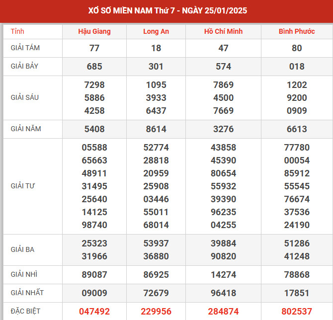 Thống kê XSMN ngày 7/9/2024 thứ 7 hôm nay