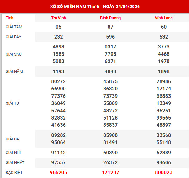 Kết quả xổ số miền bắc
