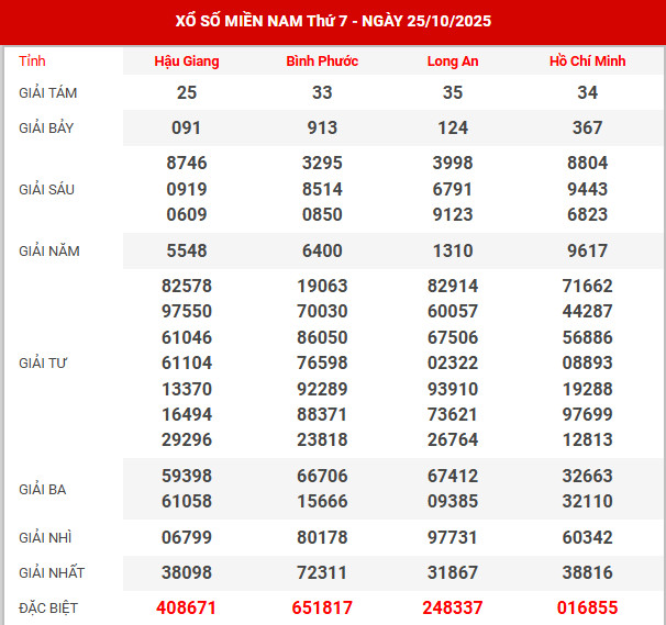 Thống kê XSMN ngày 7/9/2024 thứ 7 hôm nay