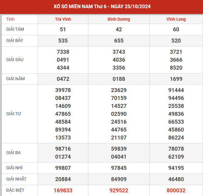 Dự đoán XSMN ngày 6/9/2024 thứ 6 hôm nay