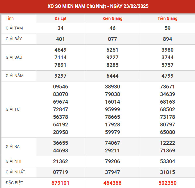 Thống kê XSMN ngày 8/9/2024 chủ nhật hôm nay