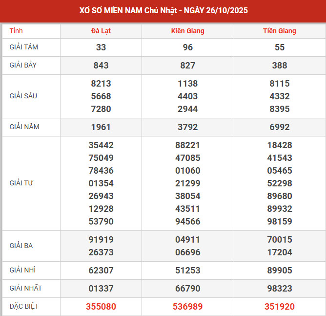 Thống kê XSMN ngày 8/9/2024 chủ nhật hôm nay