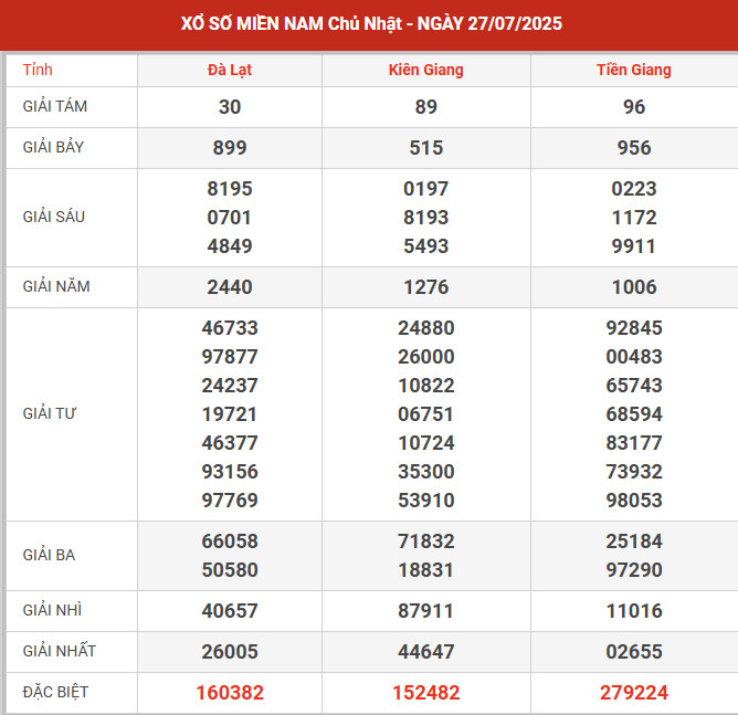 Thống kê XSMN ngày 8/9/2024 chủ nhật hôm nay