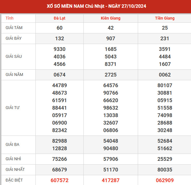 Dự đoán XSMN ngày 8/9/2024 chủ nhật hôm nay