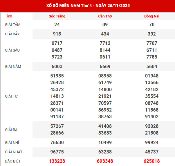 Kết quả xổ số miền bắc