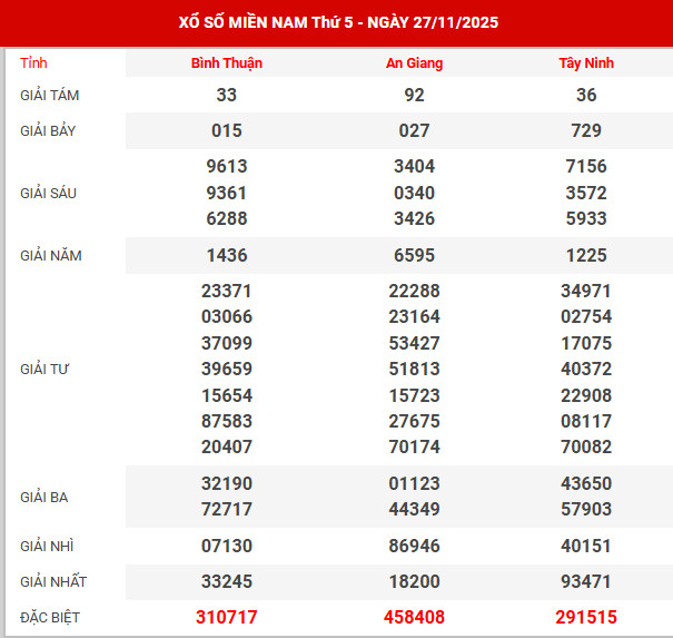 Kết quả xổ số miền bắc