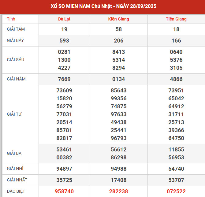 Dự đoán XSMN ngày 8/9/2024 chủ nhật hôm nay
