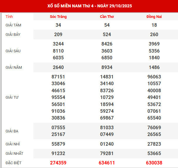 Kết quả xổ số miền bắc