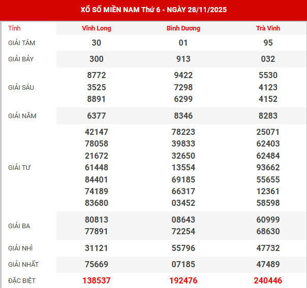 Kết quả xổ số miền bắc