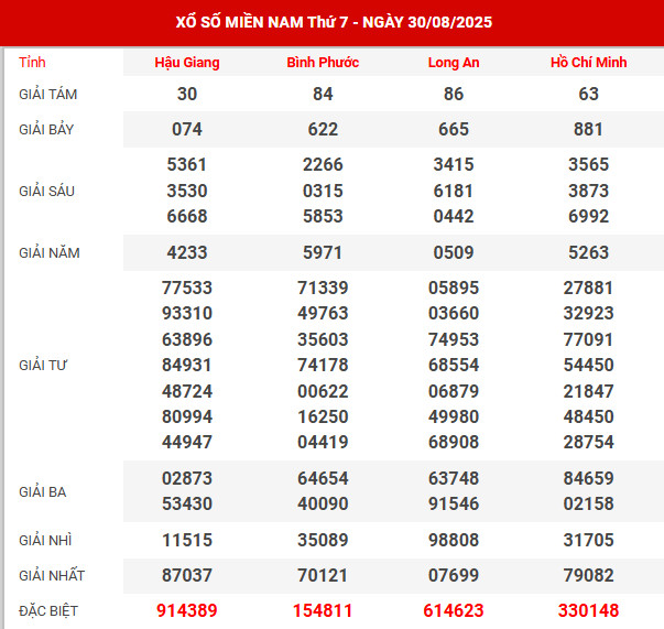 Thống kê XSMN ngày 7/9/2024 thứ 7 hôm nay