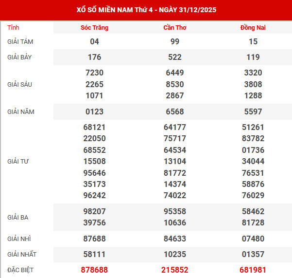 Kết quả xổ số miền bắc