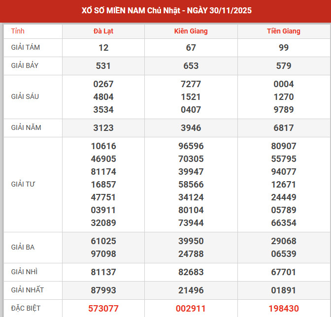Dự đoán XSMN ngày 8/9/2024 chủ nhật hôm nay