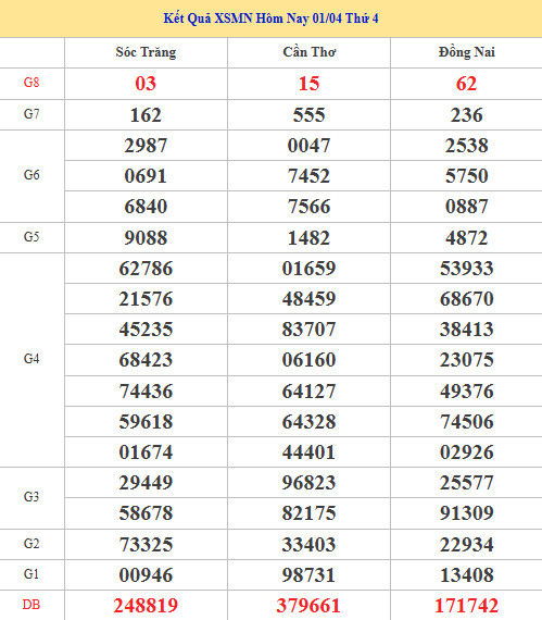 Kết quả xổ số miền bắc