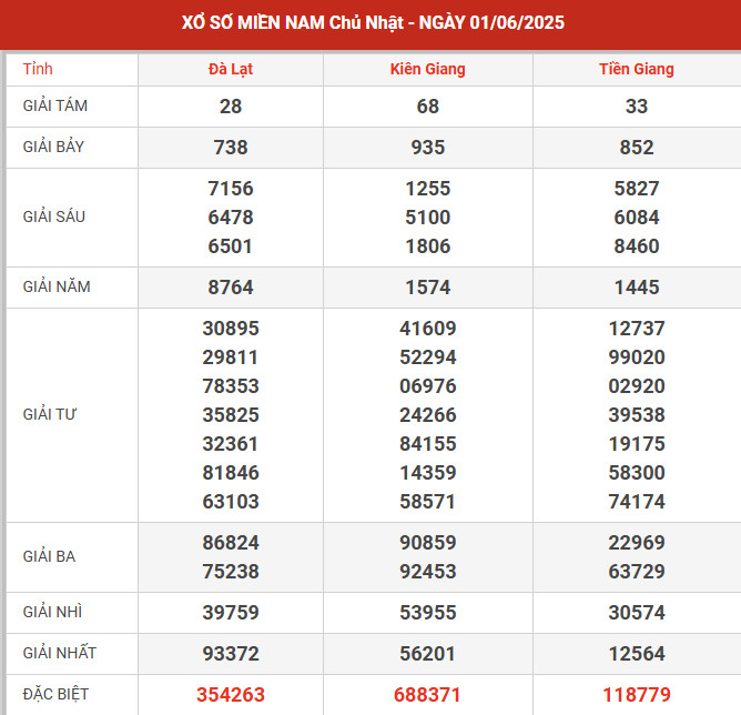 Thống kê XSMN ngày 8/9/2024 chủ nhật hôm nay