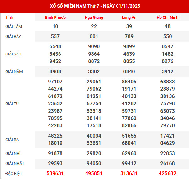 Thống kê XSMN ngày 7/9/2024 thứ 7 hôm nay