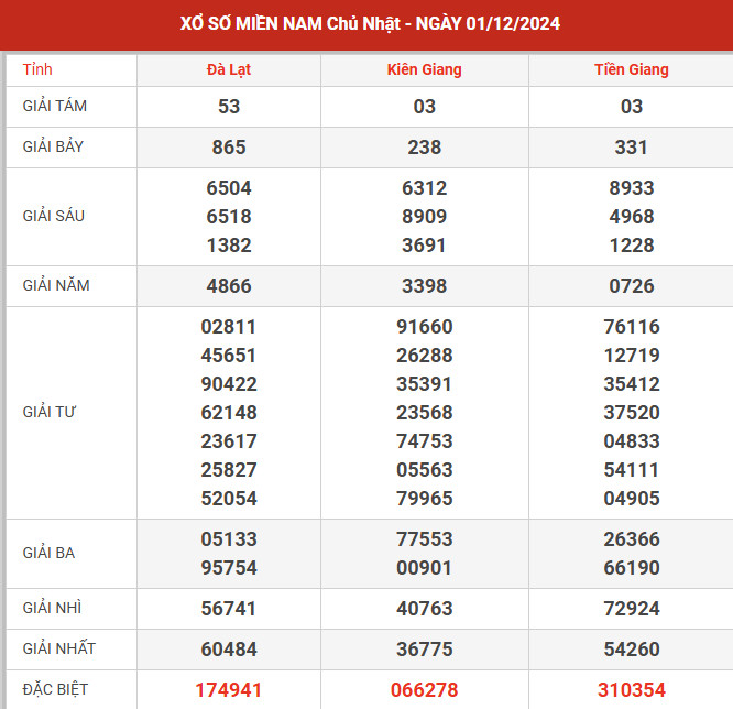 Dự đoán XSMN ngày 8/9/2024 chủ nhật hôm nay