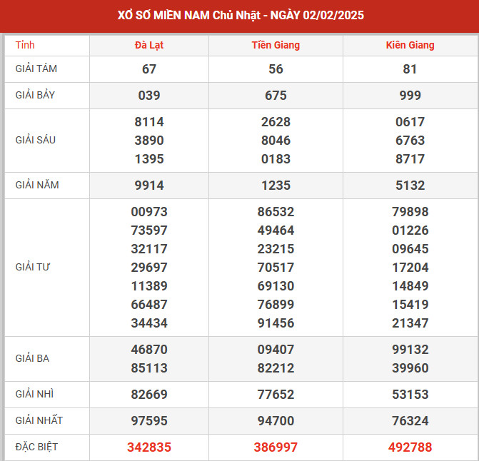 Thống kê XSMN ngày 8/9/2024 chủ nhật hôm nay